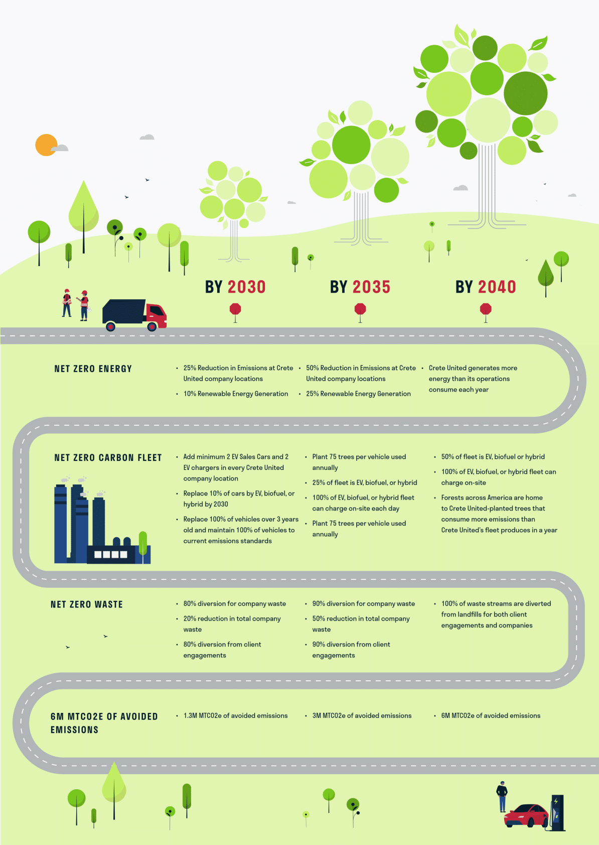 Sustainability Roadmap